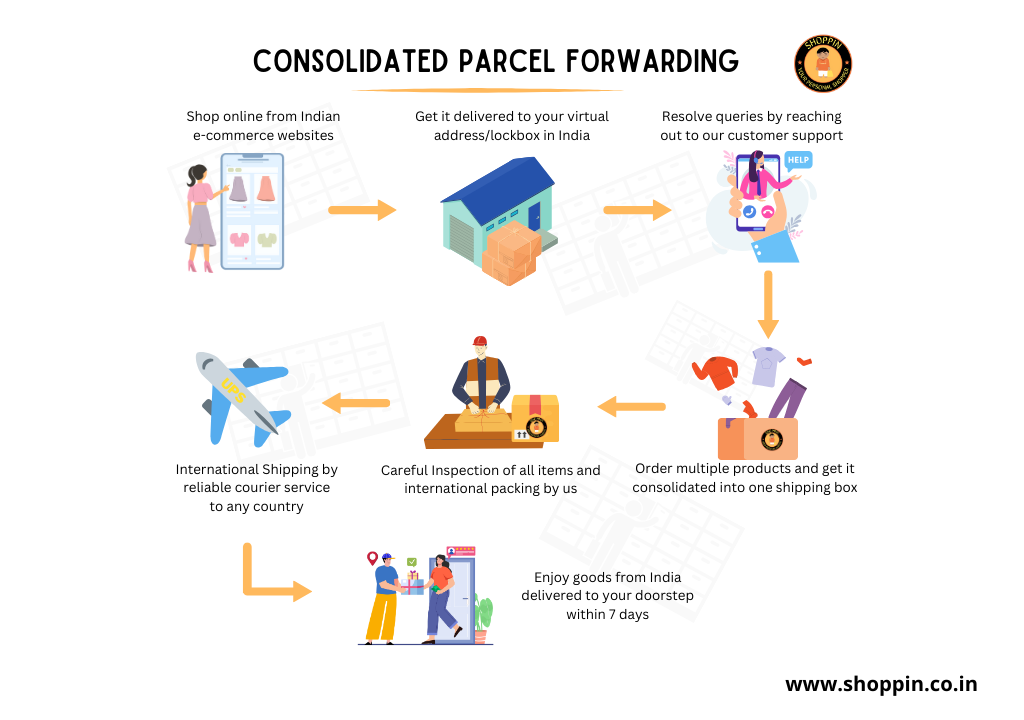 Consolidated Parcel Forwarding from India